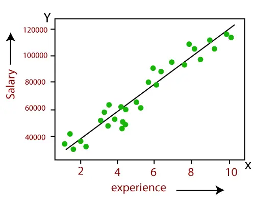 Inear Regression vs Logistic Regression