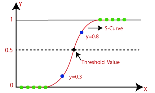 Inear-Regression vs. logistische Regression