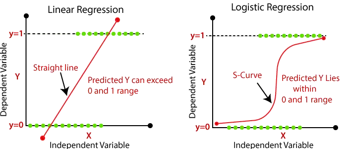 Regressão inear vs Regressão Logística