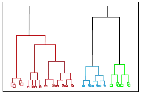 Clustering in machinaal leren