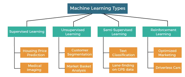Типи машинного навчання