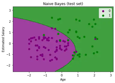 Algoritmo 5 do Classificador Naïve Bayes