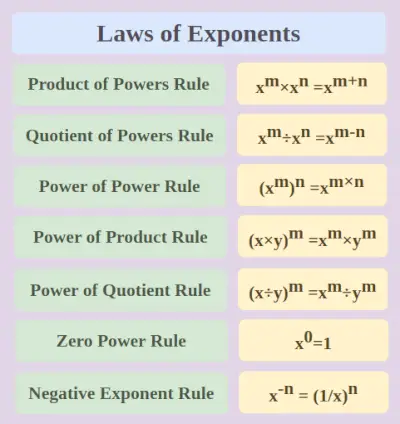Exponentengesetze