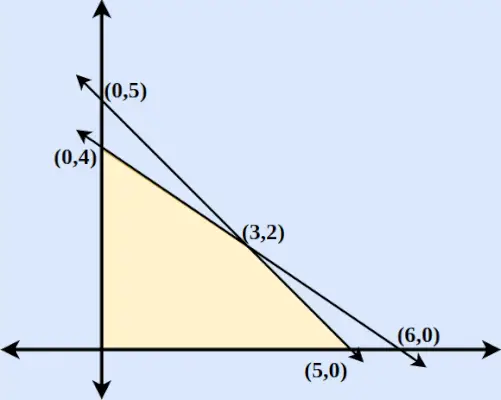 LPP für Z = 6x + 9y