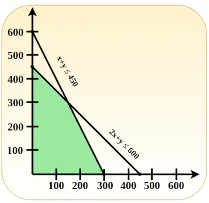 LPP-Diagramm für Z = 3x + 4y