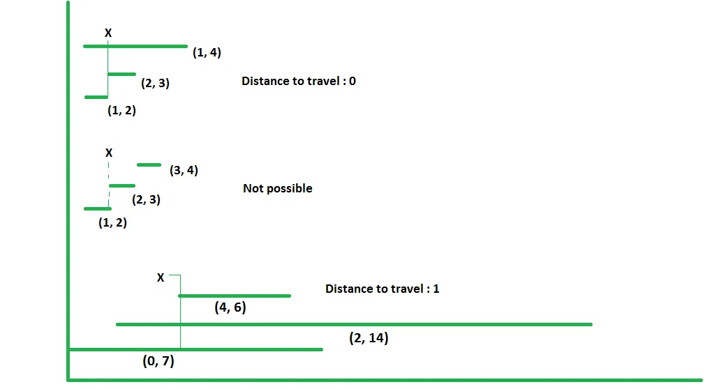 Tüm aralıkları kapsayacak şekilde seyahat edilecek minimum mesafe
