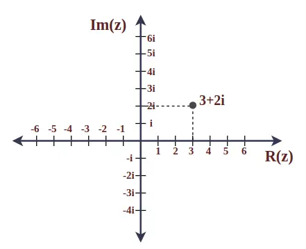 Teken deze complexe getallen z = 3 + 2 i op het complexe vlak.