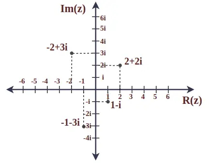 Teken deze complexe getallen z1 = (2 + 2 i), z2 = (-2 + 3 i), z3 = (-1 - 3 i), z4 = (1 - i) op ​​het complexe vlak.