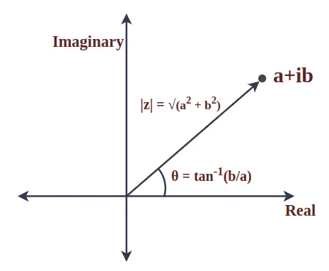 Modulus en argument van een complex getal
