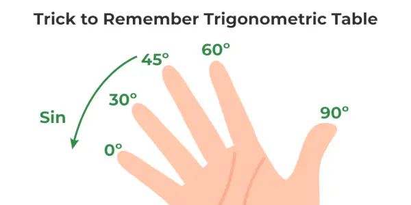 Ako si zapamätať trigonometrickú tabuľku