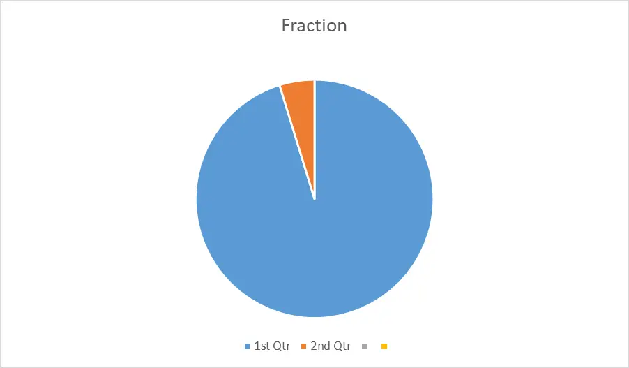 ¿Qué es 0,05 como fracción?