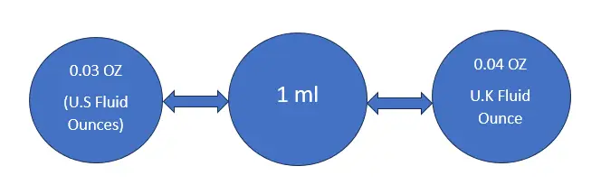 Ce înseamnă 10 ml în uncii