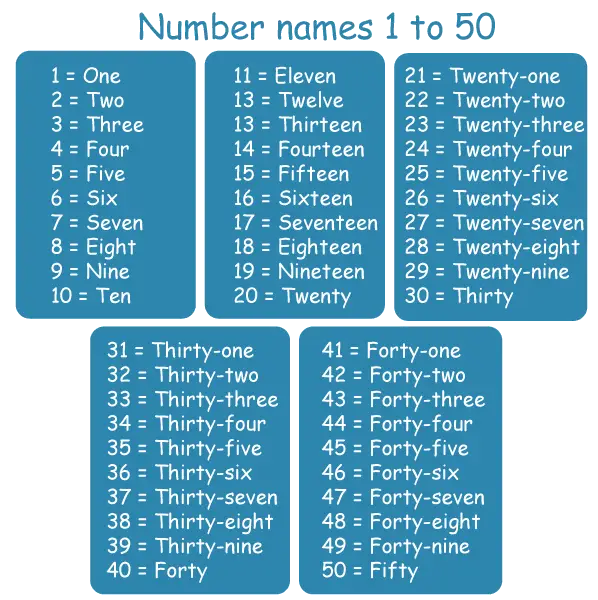 Nom du numéro - 1 à 50 en anglais