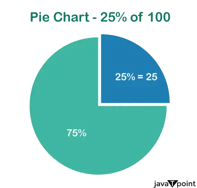 100의 25%는 얼마입니까?