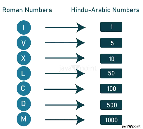 Romėniški skaitmenys nuo 1 iki 100