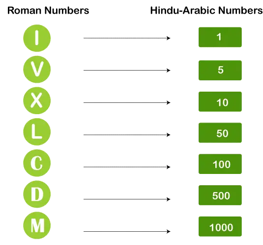 Római szám 1-től 100-ig