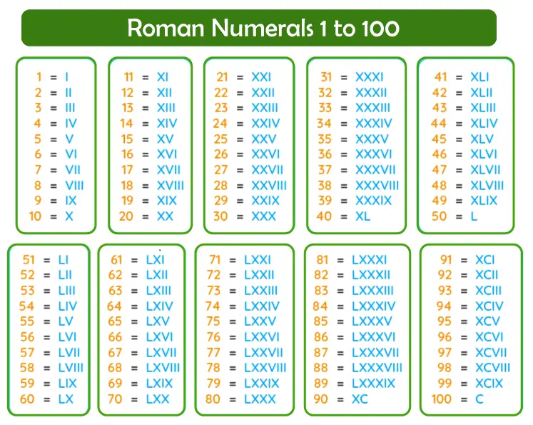 Római szám 1-től 100-ig