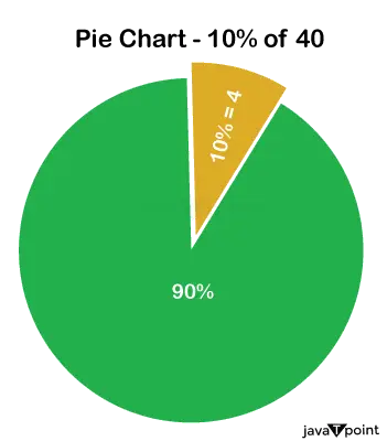 Kaj je 10 % od 40