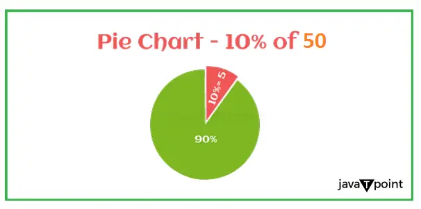 Wat is 10% van 50