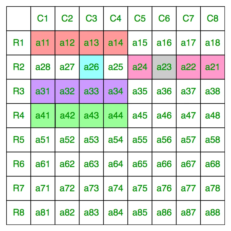 Максимизирај збир Н Кс Н горње леве подматрице из дате 2Н Кс 2Н матрице