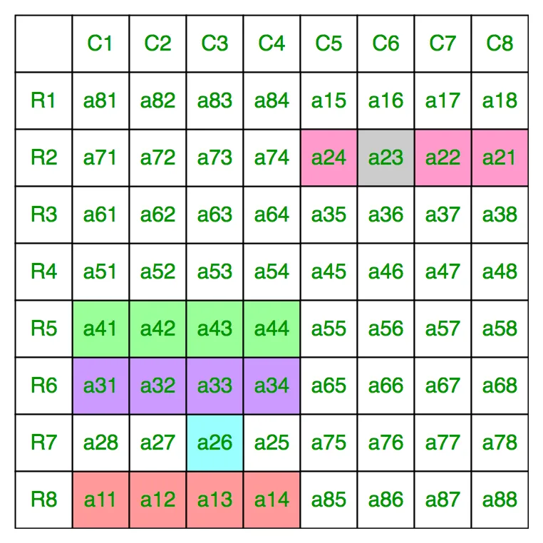 Максимизирај збир Н Кс Н горње леве подматрице из дате 2Н Кс 2Н матрице