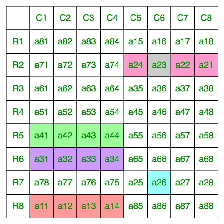 Максимизирај збир Н Кс Н горње леве подматрице из дате 2Н Кс 2Н матрице
