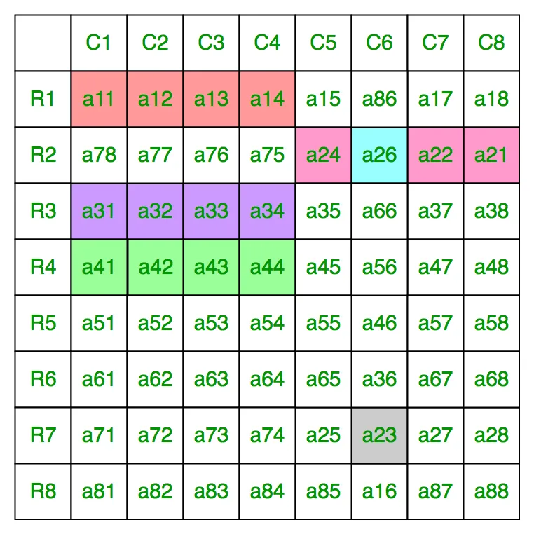 Максимизирај збир Н Кс Н горње леве подматрице из дате 2Н Кс 2Н матрице