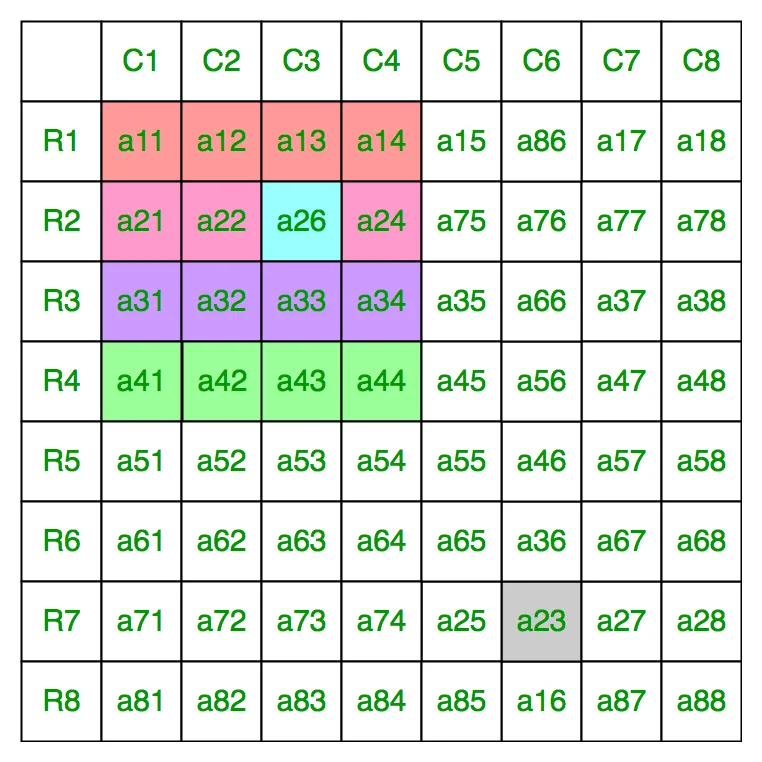 Максимизирај збир Н Кс Н горње леве подматрице из дате 2Н Кс 2Н матрице