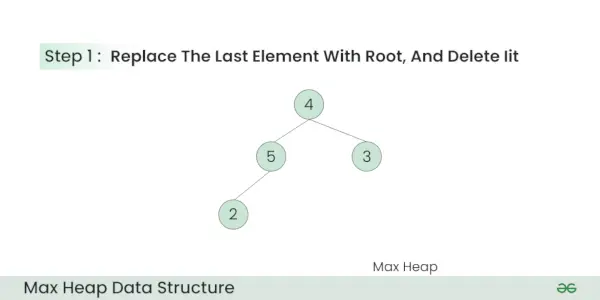Max-Heap-Data-Structure-étape-1