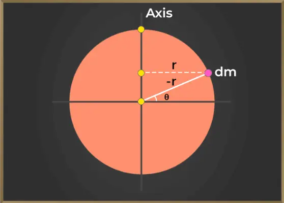 Traagheidsmoment van de ring rond de diameter