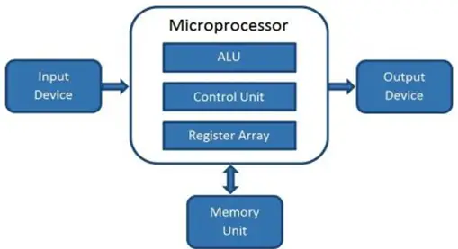 Mikroprocessor introduktion