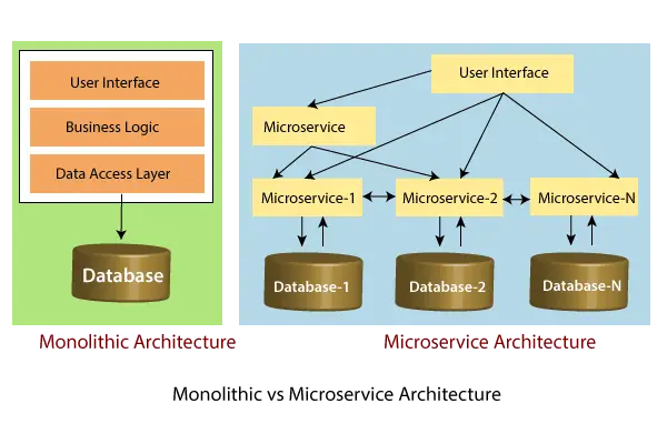 マイクロサービスのチュートリアル