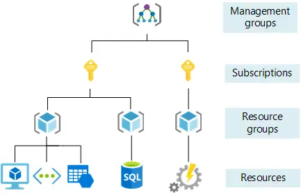 Čo je predplatné Microsoft Azure