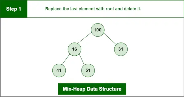 Estructura de dades min-heap