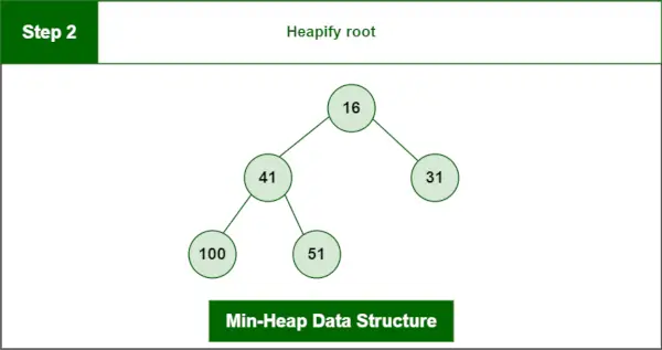 Estructura de dades min-heap