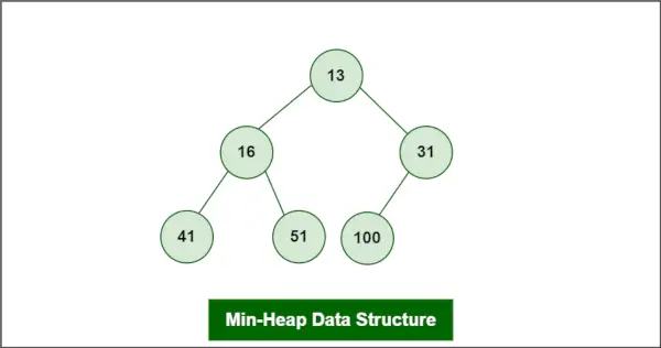 Estructura de dades min-heap