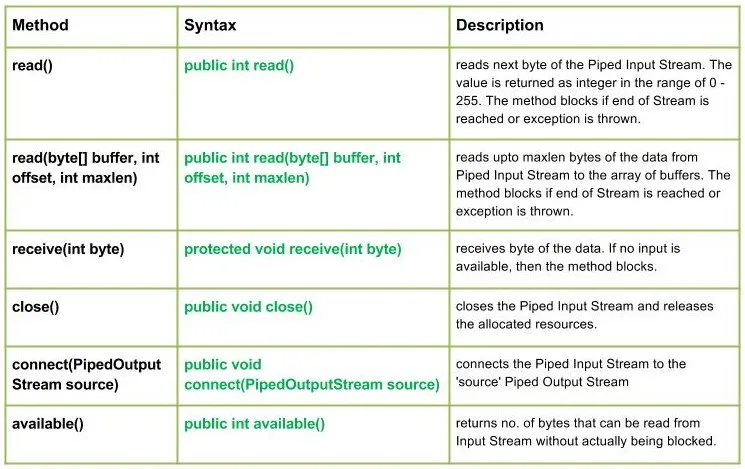 מחלקה io.PipedInputStream' title=
