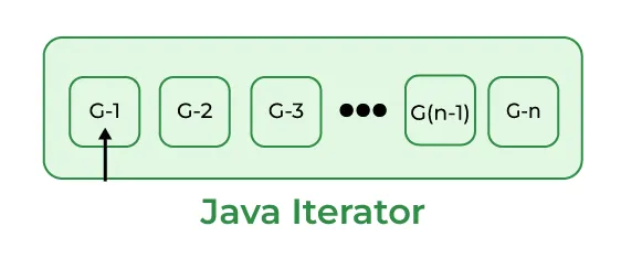 Java Iterator Krok 2' loading='lazy' title=
