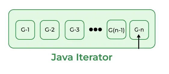 Java Iterator Krok č' loading='lazy' title=