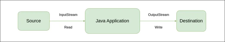 Java'da Java.io.InputStream Sınıfı