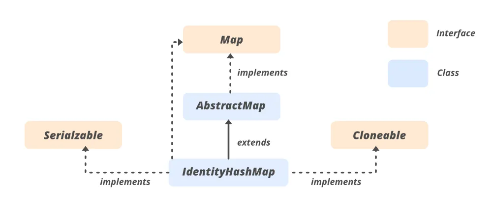 Classe IdentityHashMap in Java
