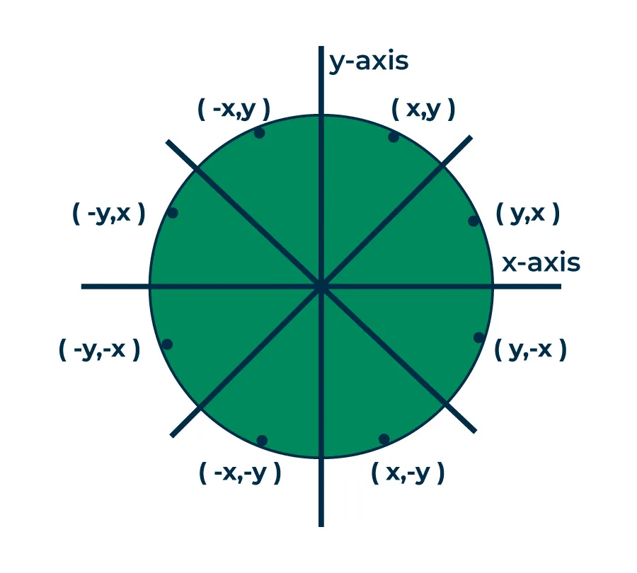 Pro pixel (xy) všechny možné pixely v 8 oktantech' title=