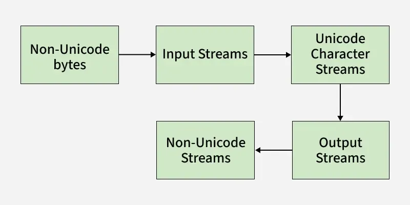 non_unicode_bytes' title=