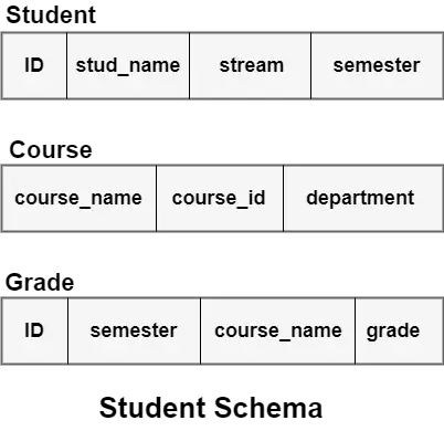 Databas vs Schema