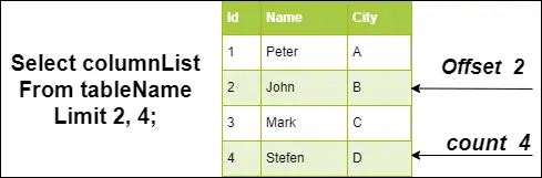 MySQL-grense