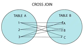 CROCE JOIN MySQL