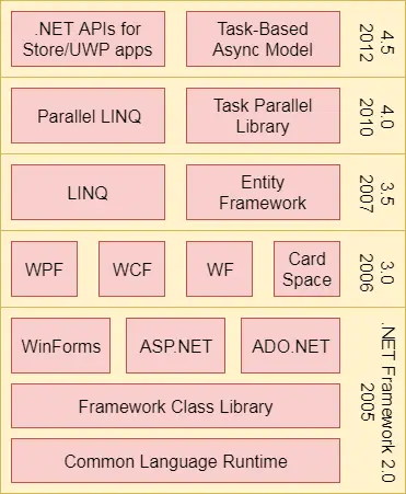 .Net Çerçevesi