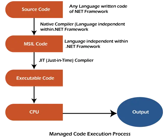 Net Common Language Runtime