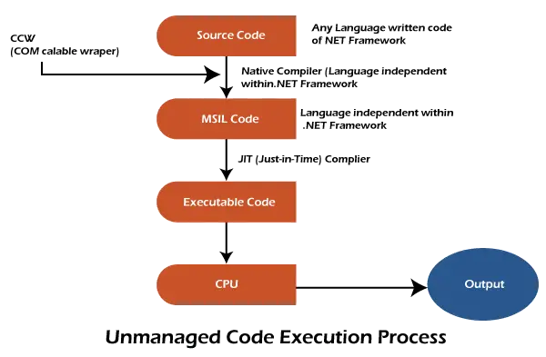 Net Common Language Runtime