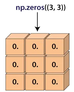 Python'da numpy.zeros()